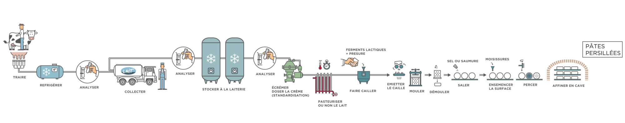 Le Fromage Son Circuit De Fabrication Le Fromage Dans Tous Ses états 